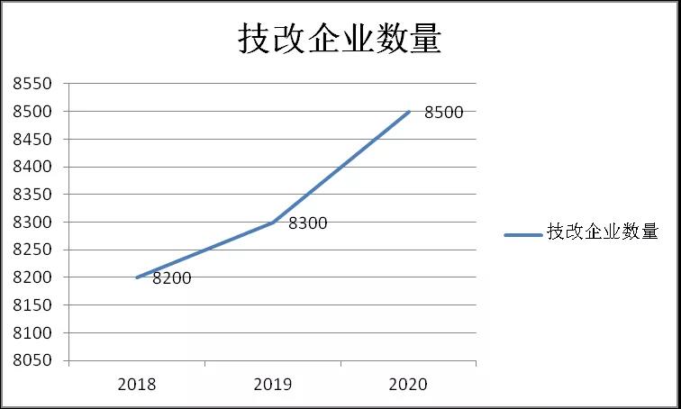 廣東省工業企業技術改造風向指標