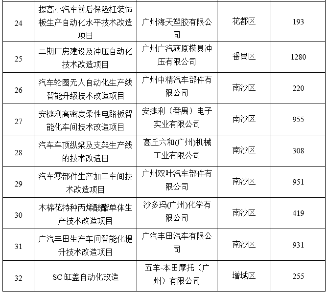 廣州市工業和信息化局關于2020年省級促進經濟高質量發展專項（工業企業轉型升級）企業技術改造資金項目擬獎勵企業名單