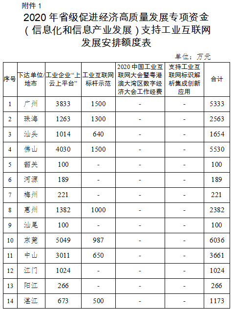 2020年廣東省級促進經濟高質量發展專項資金(信息化和信息產業發展)工業互聯網和新一代信息技術產業發展安排計劃