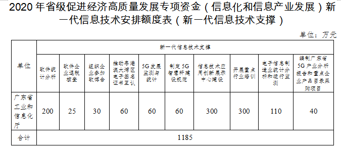 2020年廣東省級促進經濟高質量發展專項資金(信息化和信息產業發展)工業互聯網和新一代信息技術產業發展安排計劃