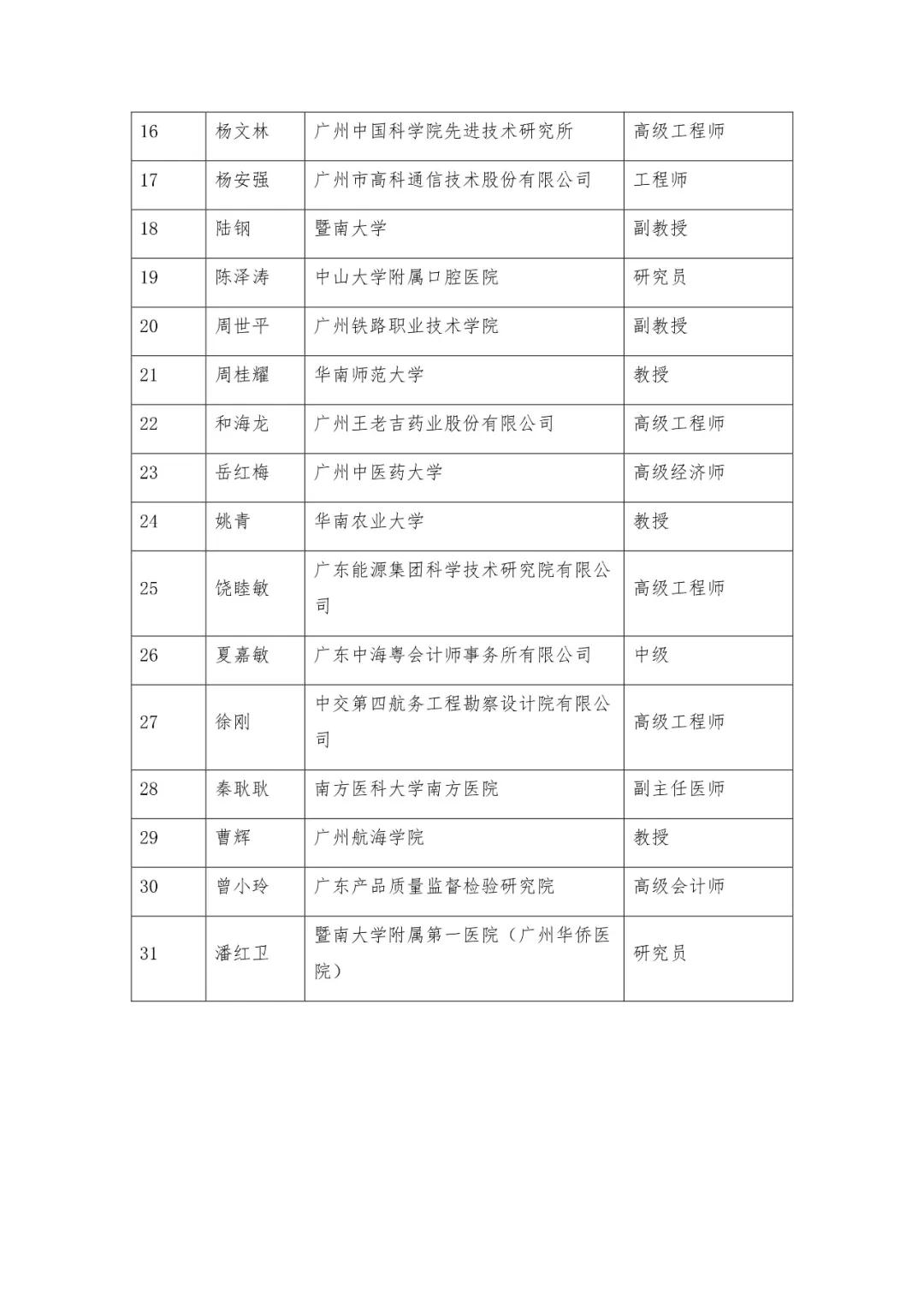 2020年第一批擬加入廣州市科技專家庫專家名單公示