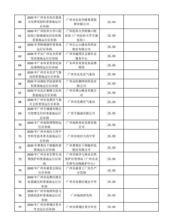 2020年廣州市創新環境計劃科普專題補助結果公開