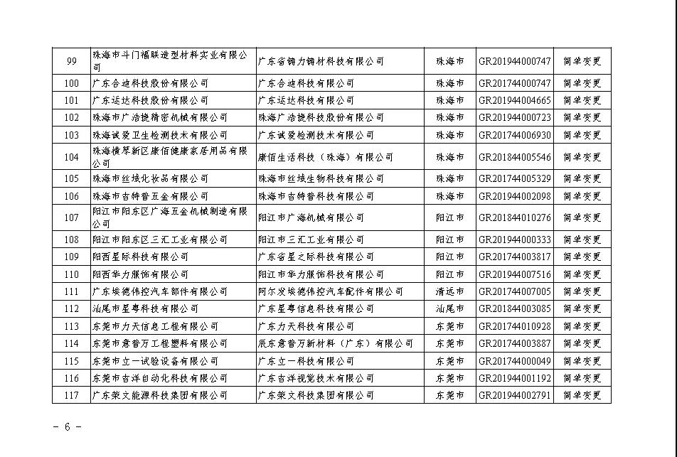 【廣東】關于廣東省2020年第二批更名高新技術企業名單的公告