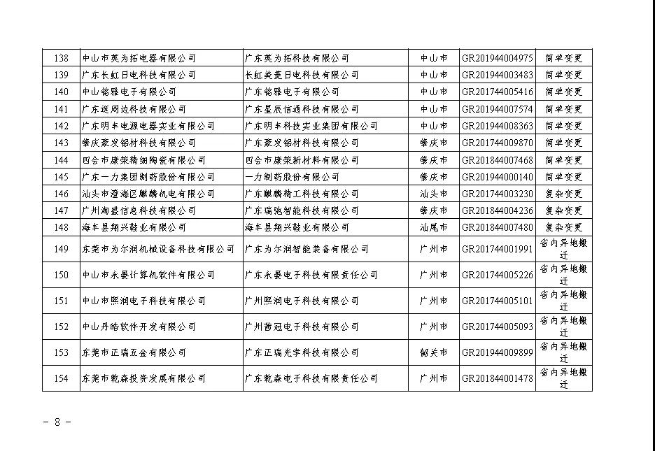 【廣東】關于廣東省2020年第二批更名高新技術企業名單的公告
