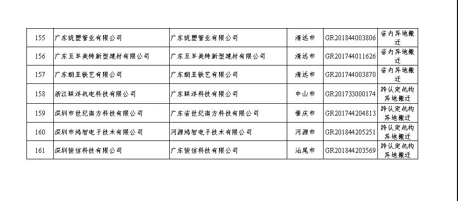 【廣東】關于廣東省2020年第二批更名高新技術企業名單的公告
