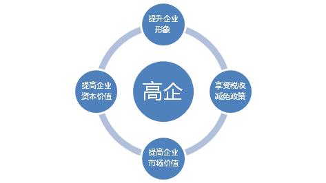 申請高新技術企業認定需要把握哪幾點？