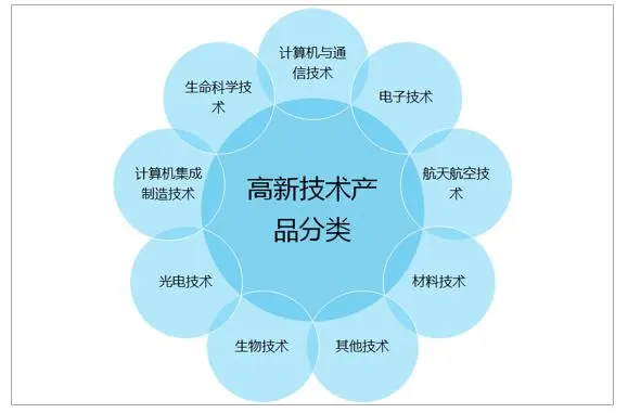 高新技術產品認定怎么操作?高品認定申報