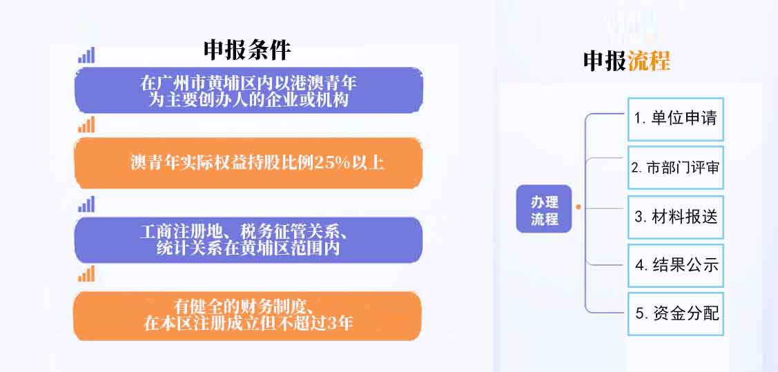 廣州市黃埔區 廣州開發區支持 港澳青年創新創業實施細則